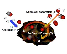 Experimental proof of major influence of micron-sized dust particles on the interstellar gas