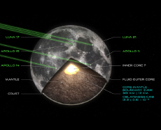 Laser Moon telemetry sheds light on the internal structure of the Moon