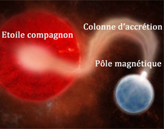 "Siphoning"a star: a laser reconstitution