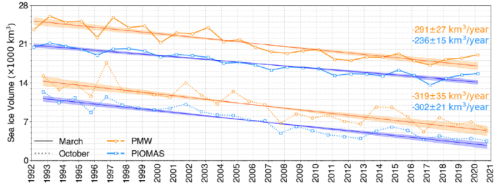 Réduction du volume de la glace de mer en Arctique entre 1992 et 2020